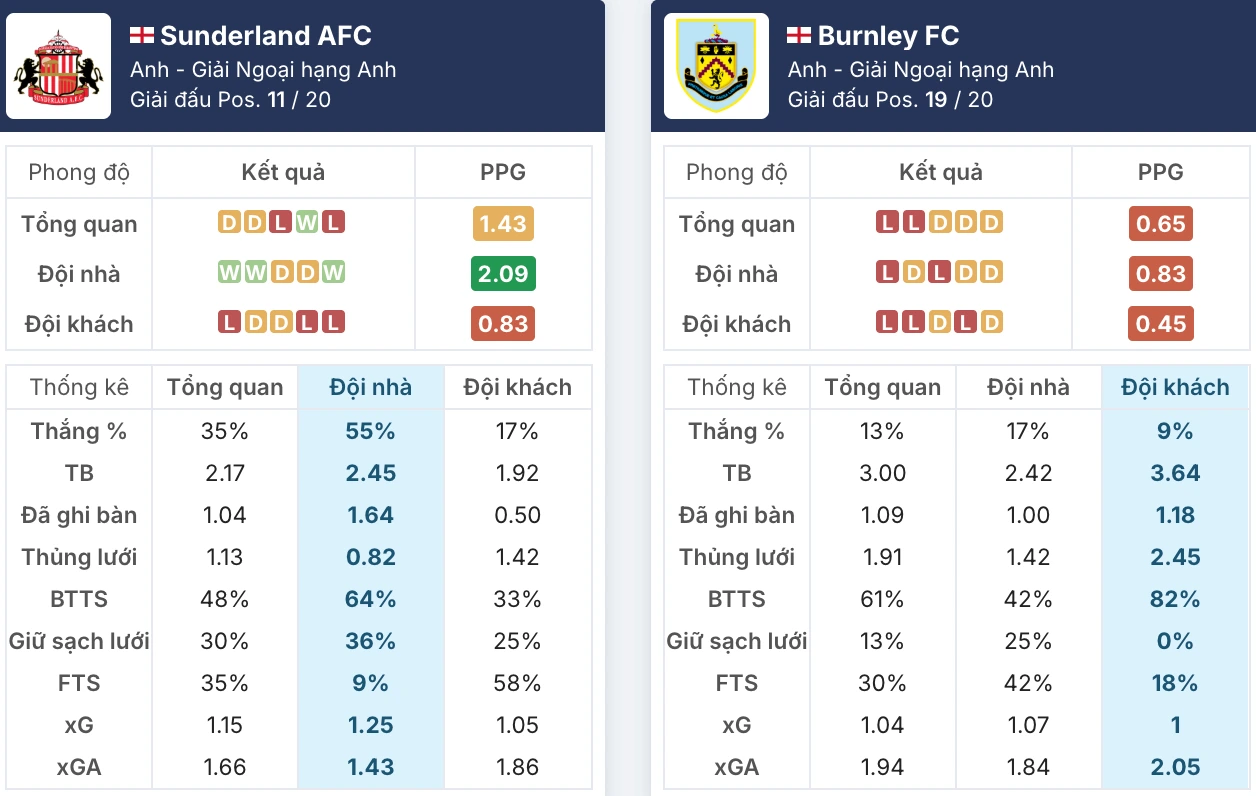 Đánh giá phong độ  Sunderland vs Burnley trước giờ bóng lăn