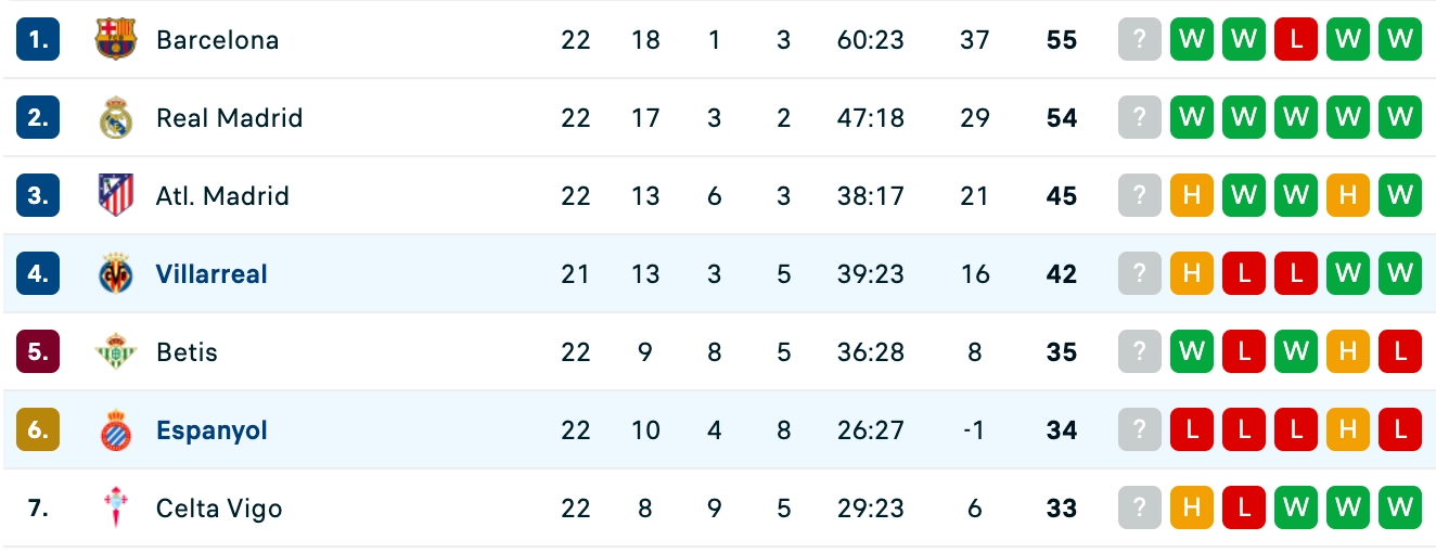 Đánh giá phong độ Villarreal ổn định, Espanyol lì lợm